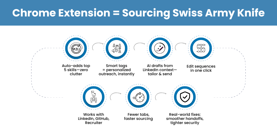 Chrome Extension Enhancement: The Swiss Army Knife for Sourcing