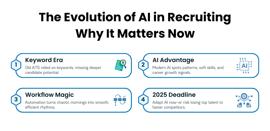 Evolution of AI in Recruiting