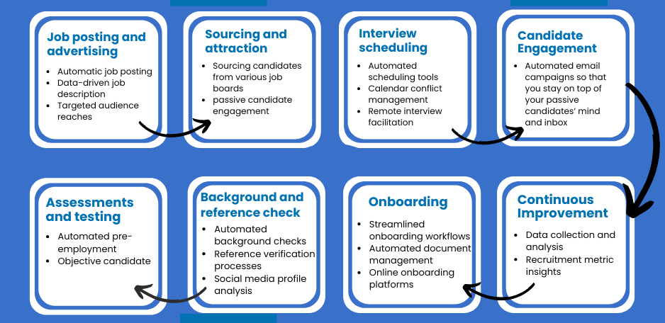 Recruitment Automation