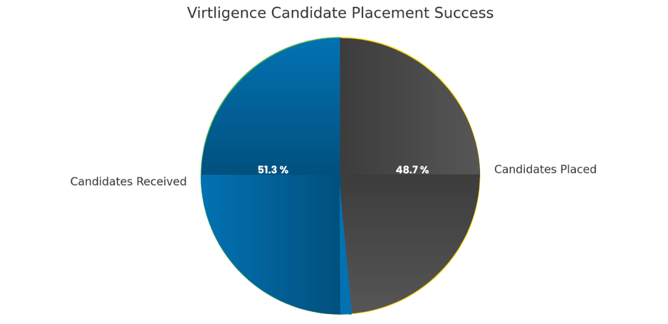 success of Virtelligence