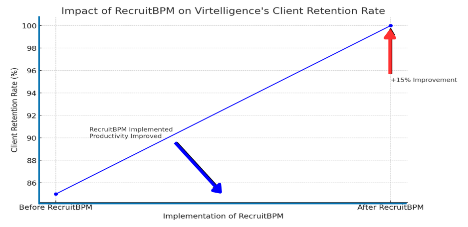 implementation of recruitment