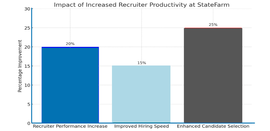 Increased Recruiter Productivity