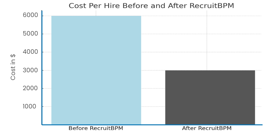 cost per hire