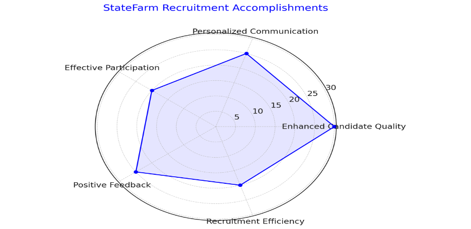 Enhanced Candidate Quality