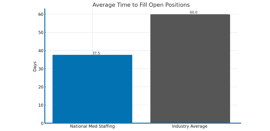 National Med Staffing