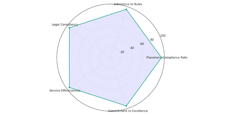 Accomplishment Graph 3