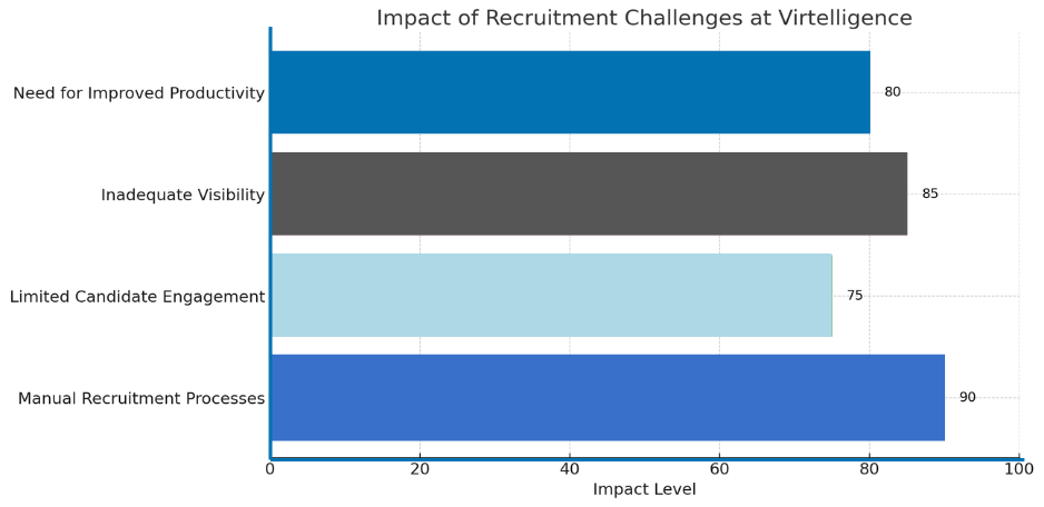 recruitment process