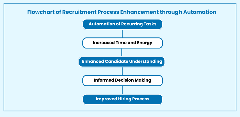 Automation of Recurring Tasks