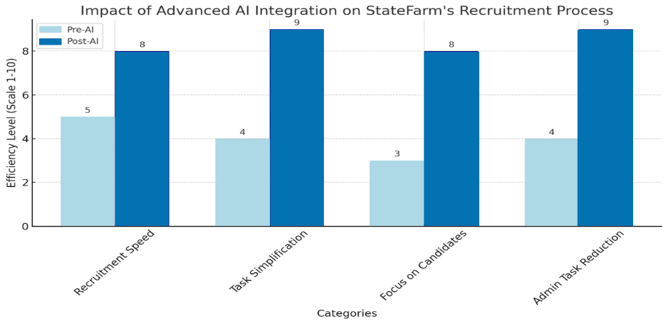 Advanced AI Integration