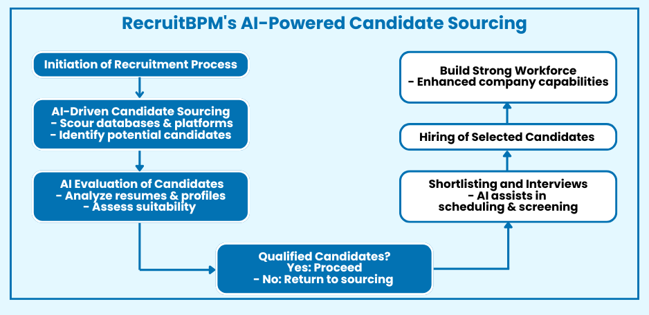 candidate sourcing