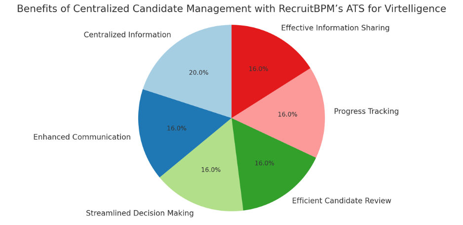 Centralized Candidate Management