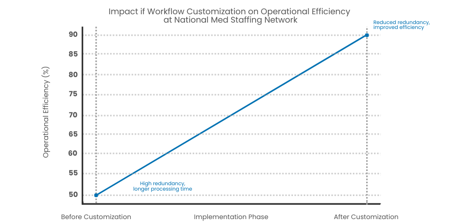 Workflow Customization