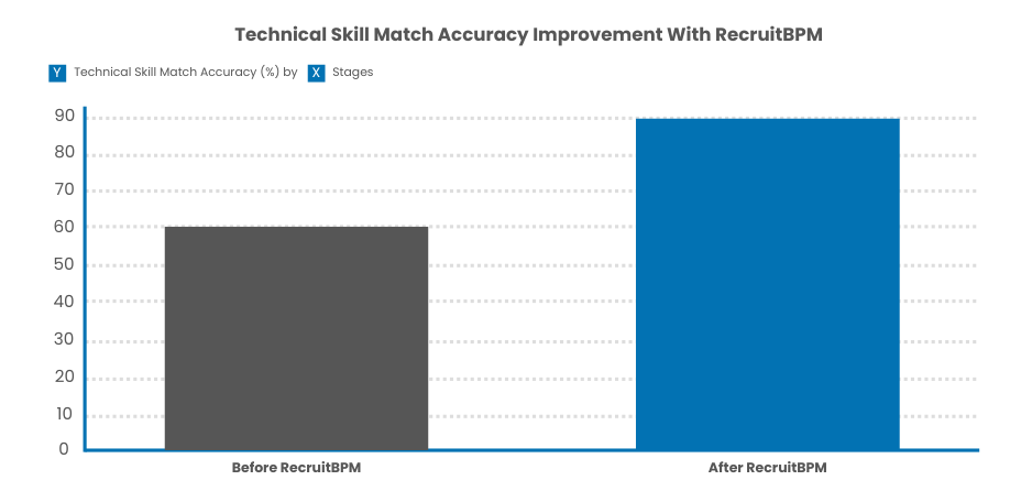 Technical Skill Match