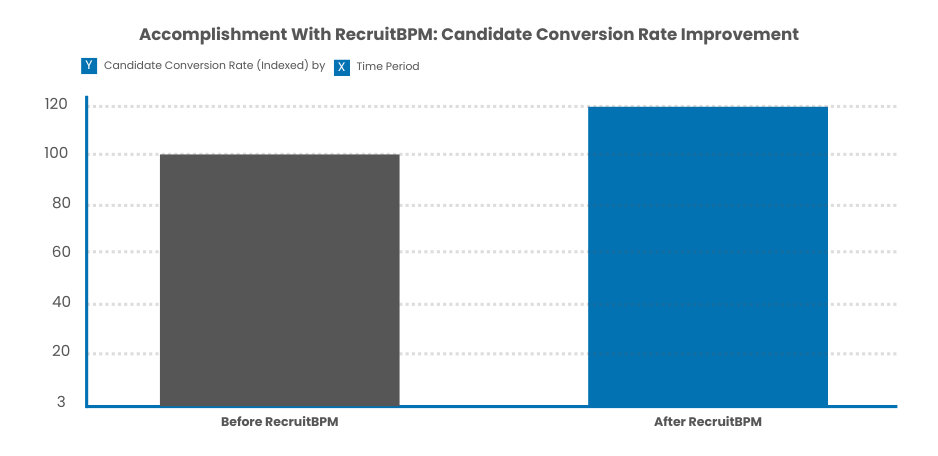 Candidate Conversion Rate