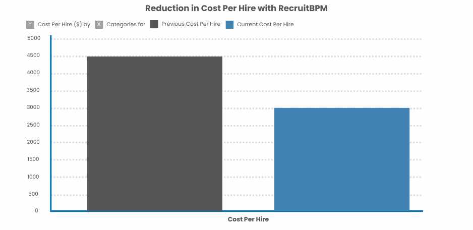 Reduction in Cost