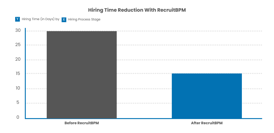 Hiring Time Reduction