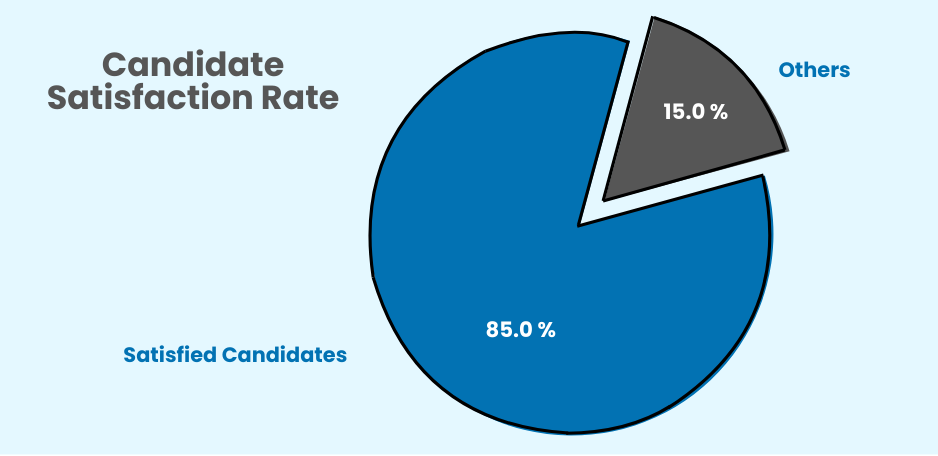 Candidate Satisfaction