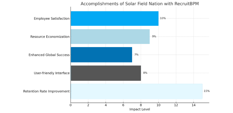 15% Retention Rate Improvement