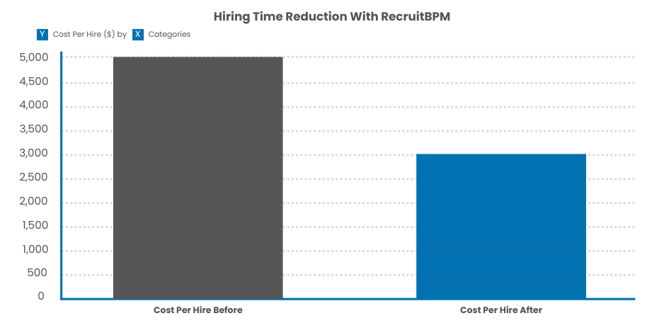  Cost Per Hire