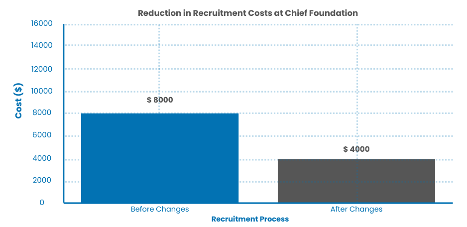 Reduction in Recruitment Cost