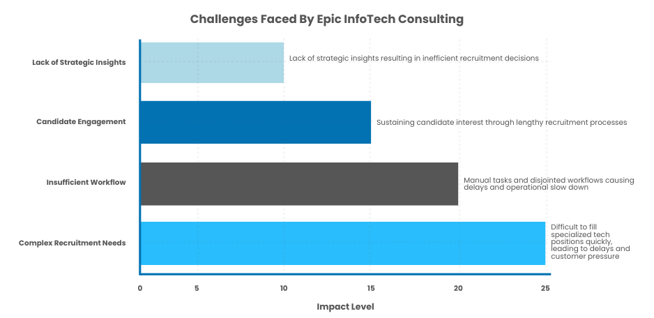 Lack of Strategic Insights