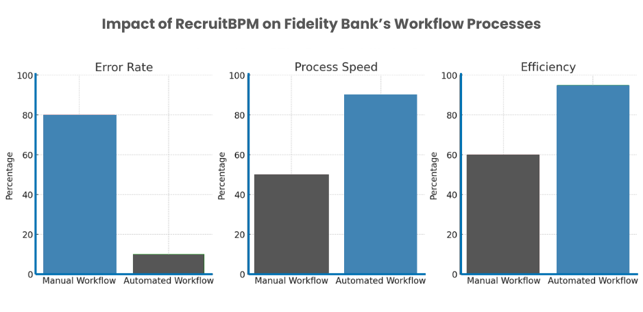 Automated Workflow Processes