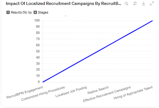 Localized Recruitment Campaigns