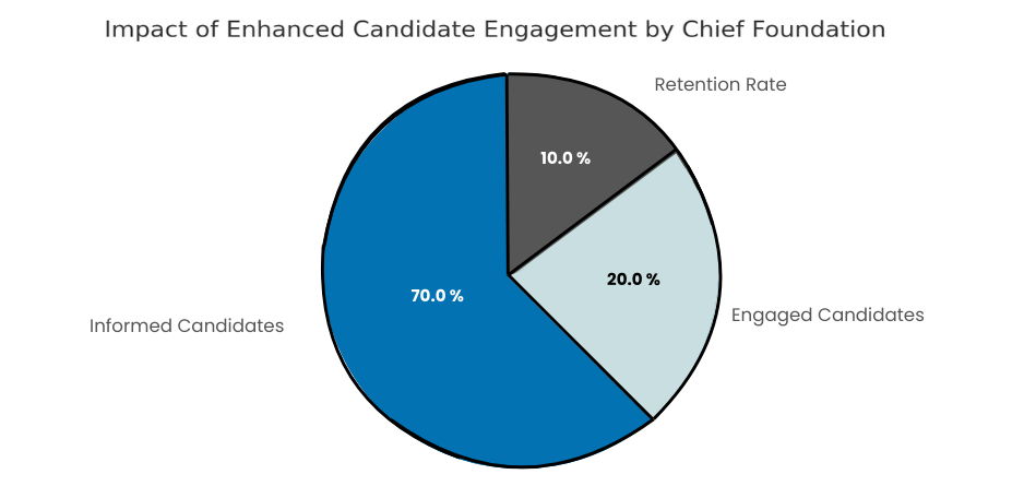 Improved Candidate Engagement