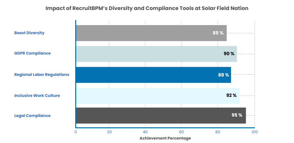 Diversity and Compliance Tools