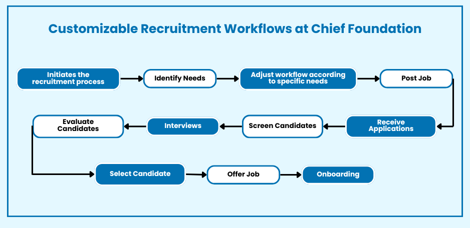 Customizable Recruitment Workflows