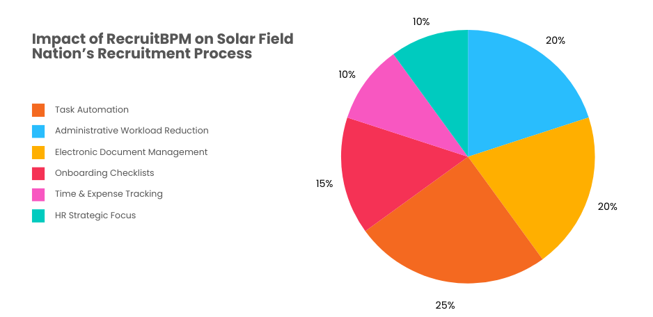 Streamlined Onboarding Processes