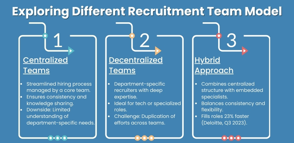 Exploring Different Recruitment Team Models