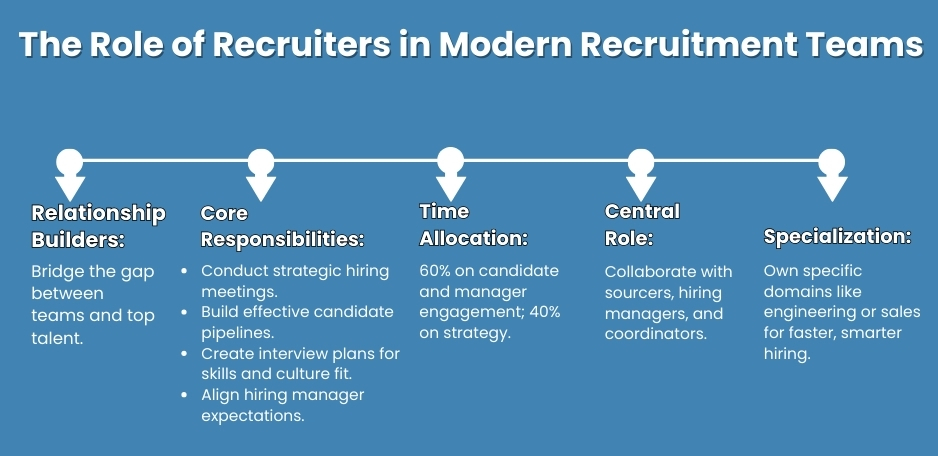 Recruiters and Their Responsibilities