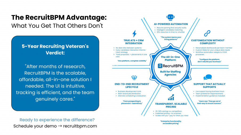 Infographic titled "The RecruitBPM Advantage: What You Get That Others Don't" featuring a central badge design labeled "The All-in-One Platform - RecruitBPM - Built for Staffing Agencies" surrounded by six key differentiators with icons. Left side shows blue testimonial box with "5-Year Recruiting Veteran's Verdict" praising RecruitBPM as a scalable, affordable, all-in-one solution with intuitive UI and responsive team. Six advantage sections include: AI-Powered Automation with resume parsing and intelligent matching; True ATS + CRM Integration for complete visibility; Customization Without Complexity with personalized dashboards; Support That Actually Supports with live assistance during business hours; Transparent, Scalable Pricing offering 30-50% savings; and End-to-End Recruitment Lifecycle with business development and multi-board distribution tools. Bottom includes call-to-action: "Ready to experience the difference? Schedule your demo → recruitbpm.com"