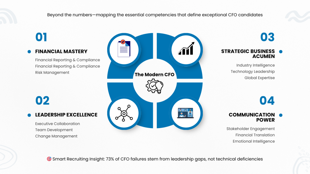 Beyond the numbers—mapping the essential competencies that define exceptional CFO candidates" displaying four core competency areas surrounding "The Modern CFO" central icon with gear and lightbulb symbol. Competency 01: Financial Mastery includes Financial Reporting & Compliance and Risk Management. Competency 02: Leadership Excellence includes Executive Collaboration, Team Development, and Change Management. Competency 03: Strategic Business Acumen includes Industry Intelligence, Technology Leadership, and Global Expertise. Competency 04: Communication Power includes Stakeholder Engagement, Financial Translation, and Emotional Intelligence. Bottom insight states: 73% of CFO failures stem from leadership gaps, not technical deficiencies.
