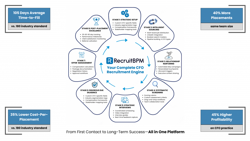 RecruitBPM CFO recruitment workflow infographic showing 8-stage process from strategic setup to placement excellence, with performance metrics including 105-day time-to-fill and 40% more placements