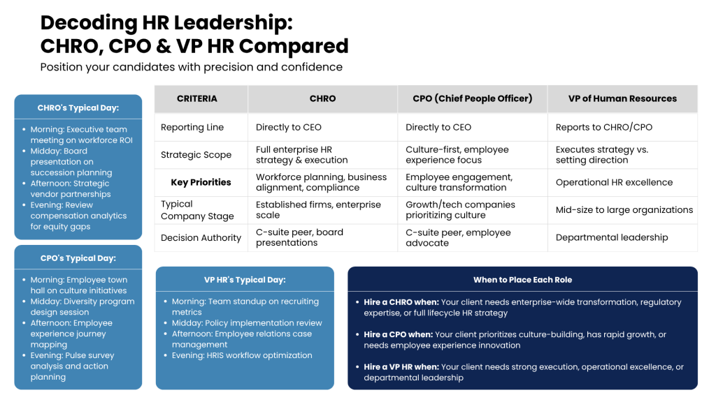 Infographic titled "Decoding HR Leadership: CHRO, CPO & VP HR Compared" with subtitle "Position your candidates with precision and confidence." Features a comparison table with five criteria rows: Reporting Line, Strategic Scope, Key Priorities, Typical Company Stage, and Decision Authority, comparing CHRO, CPO (Chief People Officer), and VP of Human Resources roles. Left sidebar shows typical daily activities for CHRO and CPO roles in blue boxes. Bottom section includes VP HR's typical day activities and guidance on when to place each role, highlighting that CHROs suit enterprise-wide transformation needs, CPOs fit culture-building priorities, and VP HRs work for operational excellence requirements.