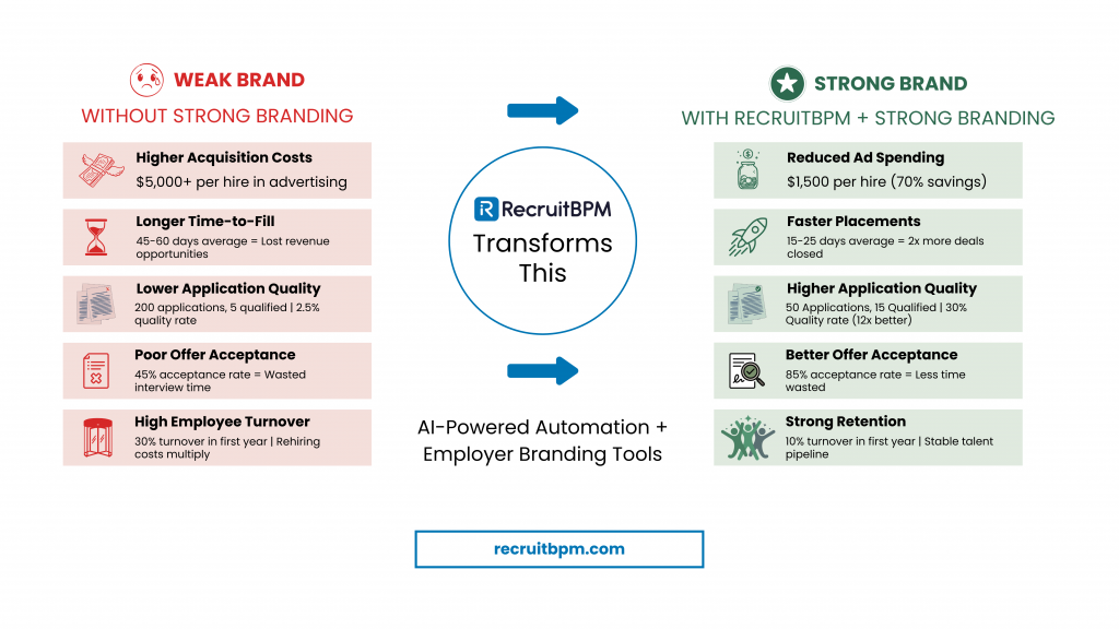 Before-and-after comparison infographic showing transformation from weak brand to strong brand using RecruitBPM. Left side in pink shows "Weak Brand Without Strong Branding" challenges: Higher Acquisition Costs of $5,000+ per hire, Longer Time-to-Fill of 45-60 days, Lower Application Quality with 2.5% qualification rate, Poor Offer Acceptance at 45%, and High Employee Turnover at 30% in first year. Center displays RecruitBPM logo in blue circle with text "RecruitBPM Transforms This" and arrows pointing to solutions, noting "AI-Powered Automation + Employer Branding Tools." Right side in green shows "Strong Brand With RecruitBPM + Strong Branding" benefits: Reduced Ad Spending to $1,500 per hire (70% savings), Faster Placements of 15-25 days, Higher Application Quality with 30% rate, Better Offer Acceptance at 85%, and Strong Retention with 10% turnover. Website URL recruitbpm.com displayed at bottom.