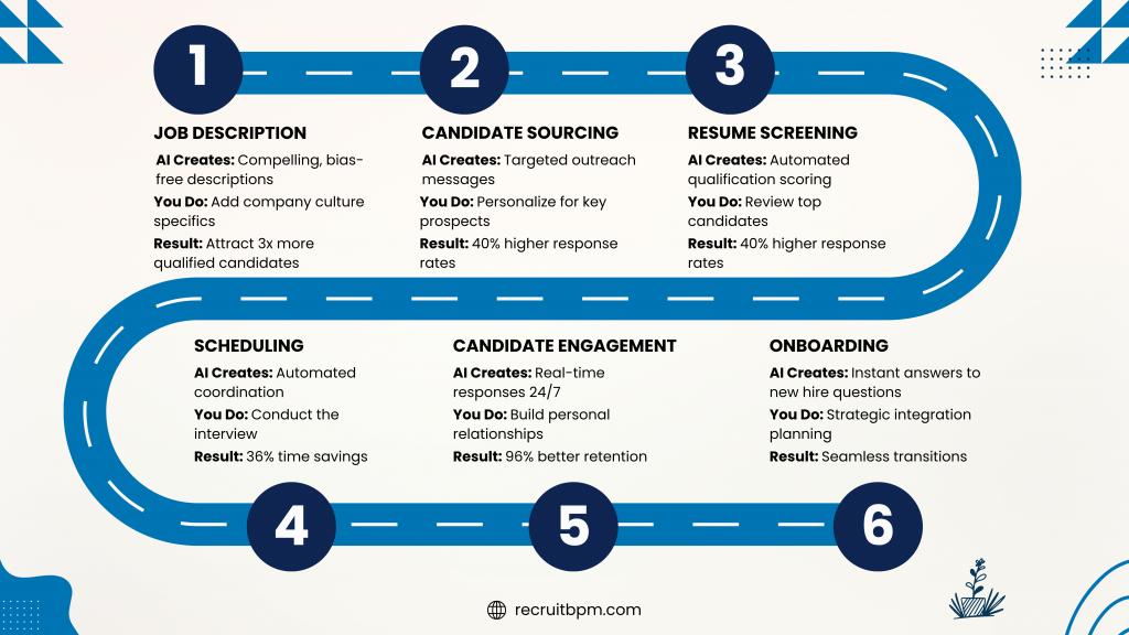 Infographic showing a six-stage ChatGPT-powered recruitment workflow in a circular blue pathway design. Stage 1 Job Description: AI creates compelling, bias-free descriptions while you add company culture specifics, attracting 3x more qualified candidates. Stage 2 Candidate Sourcing: AI creates targeted outreach messages while you personalize for key prospects, achieving 40% higher response rates. Stage 3 Resume Screening: AI creates automated qualification scoring while you review top candidates, resulting in 40% higher response rates. Stage 4 Scheduling: AI creates automated coordination while you conduct the interview, saving 36% of time. Stage 5 Candidate Engagement: AI creates real-time responses 24/7 while you build personal relationships, leading to 96% better retention. Stage 6 Onboarding: AI creates instant answers to new hire questions while you handle strategic integration planning, enabling seamless transitions. The website URL recruitbpm.com is displayed at the bottom.