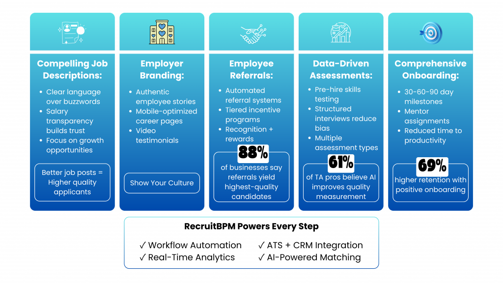 An infographic displaying five key strategies for maximizing quality of hire in recruitment, each in a turquoise-to-blue gradient card with white icons. Column 1: Compelling Job Descriptions featuring clear language over buzzwords, salary transparency, and growth opportunities, noting better job posts yield higher quality applicants. Column 2: Employer Branding with authentic employee stories, mobile-optimized career pages, and video testimonials to show company culture. Column 3: Employee Referrals, including automated referral systems, tiered incentive programs, and recognition rewards, with statistics showing 88% of businesses say referrals yield the highest-quality candidates. Column 4: Data-Driven Assessments with pre-hire skills testing, structured interviews to reduce bias, and multiple assessment types, noting 61% of talent acquisition professionals believe AI improves quality measurement. Column 5: Comprehensive Onboarding featuring 30-60-90 day milestones, mentor assignments, and reduced time to productivity, with 69% higher retention through positive onboarding. The bottom banner reads "RecruitBPM Powers Every Step," listing Workflow Automation, Real-Time Analytics, ATS + CRM Integration, and AI-Powered Matching with checkmarks.