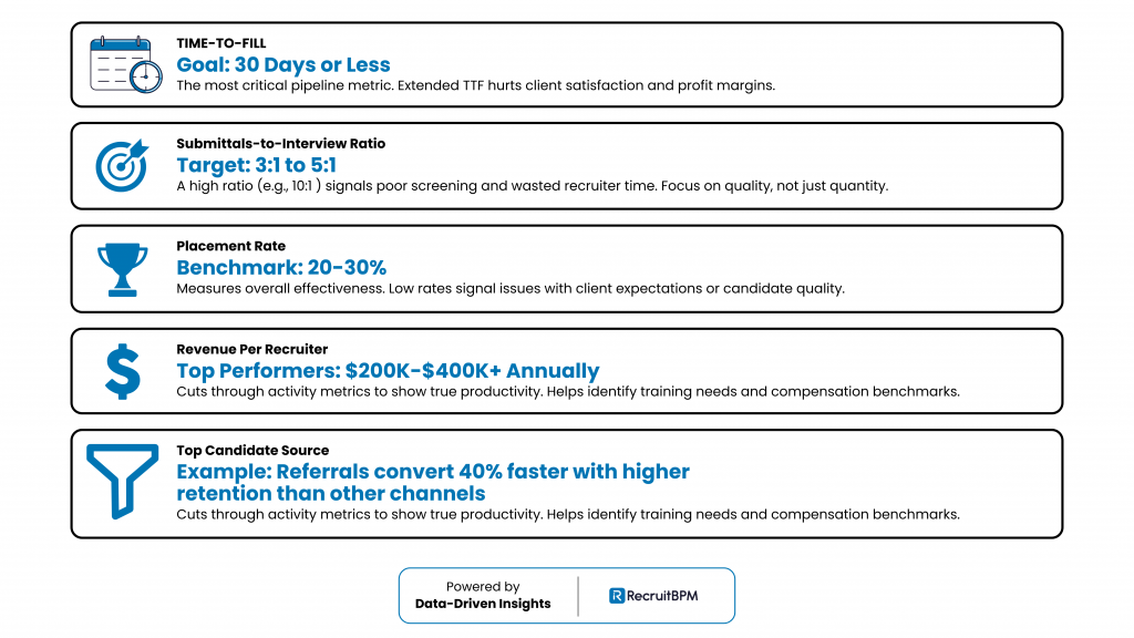 Key recruitment metrics infographic displaying time-to-fill goal of 30 days, submittals-to-interview ratio target of 3:1 to 5:1, placement rate benchmark of 20-30%, revenue per recruiter of $200K-$400K annually, and top candidate source analysis showing referrals convert 40% faster